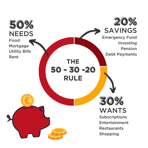 50-30-20 Rule for Budgeting